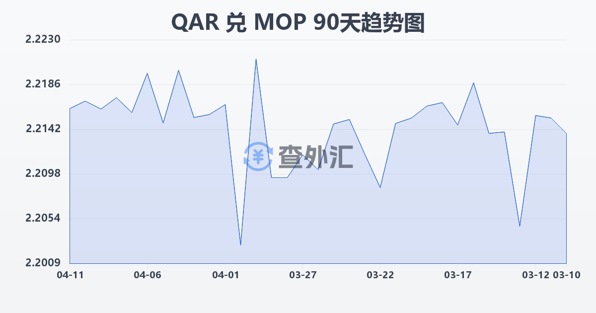卡塔尔里亚尔兑澳门元(QAR/MOP)近90天汇率走势图