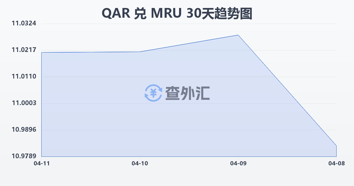 卡塔尔里亚尔兑毛里塔尼亚乌吉亚(QAR/MRU)近30天汇率走势图