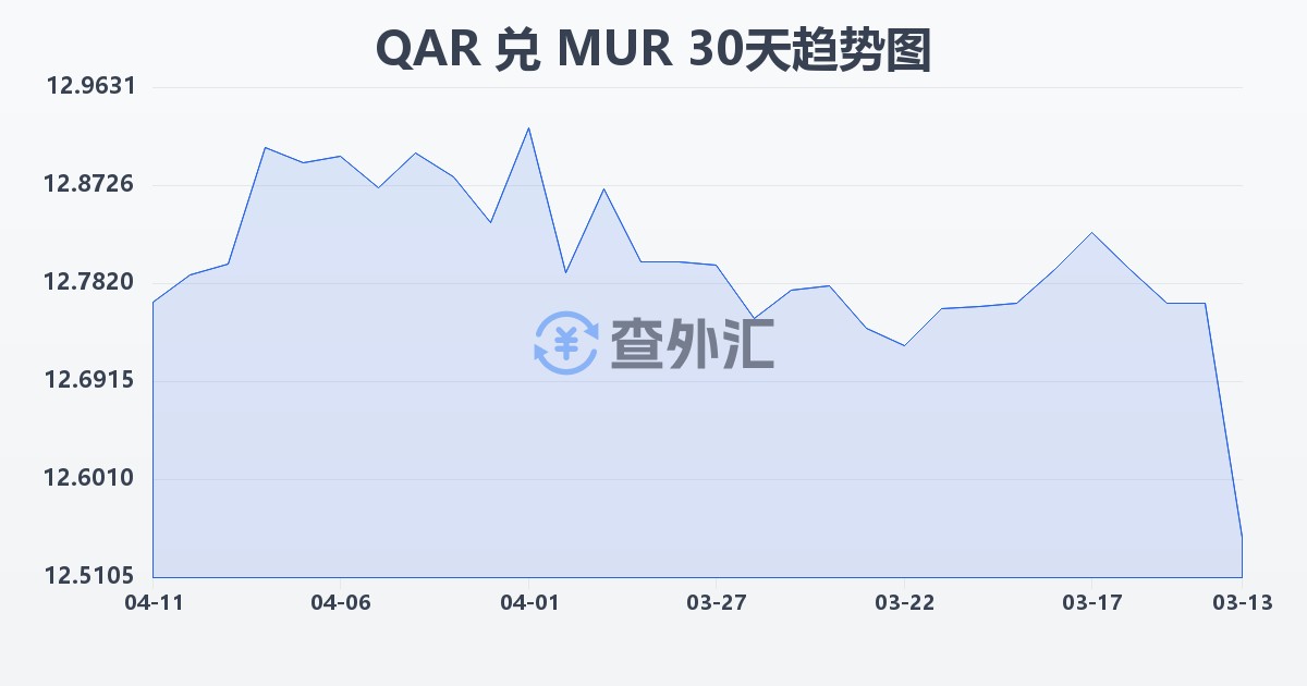 卡塔尔里亚尔兑毛里求斯卢比(QAR/MUR)近30天汇率走势图