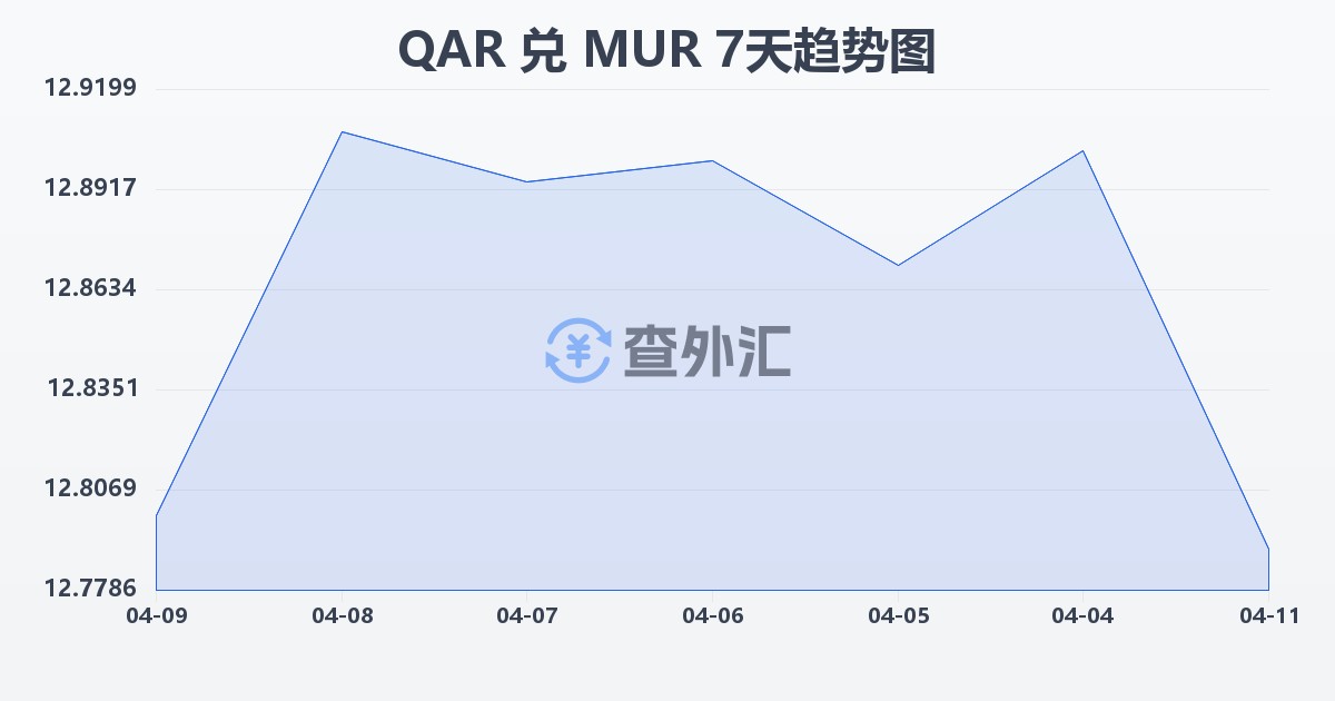 卡塔尔里亚尔兑毛里求斯卢比(QAR/MUR)近7天汇率走势图