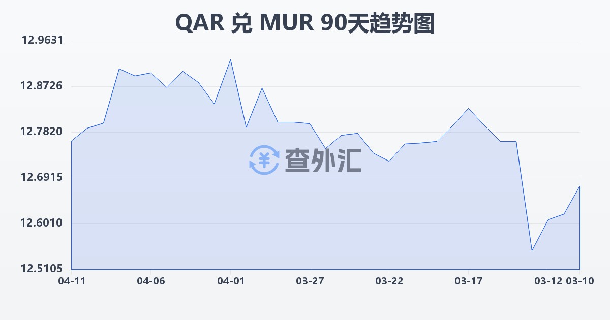 卡塔尔里亚尔兑毛里求斯卢比(QAR/MUR)近90天汇率走势图
