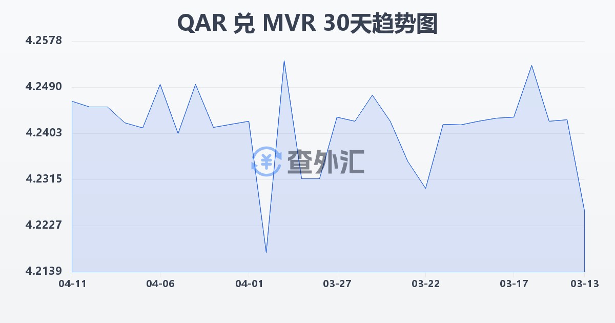卡塔尔里亚尔兑马尔代夫拉菲亚(QAR/MVR)近30天汇率走势图