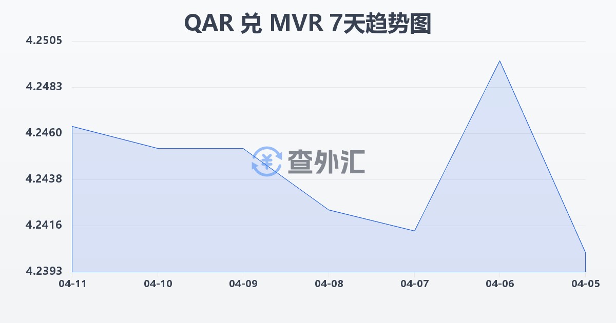 卡塔尔里亚尔兑马尔代夫拉菲亚(QAR/MVR)近7天汇率走势图