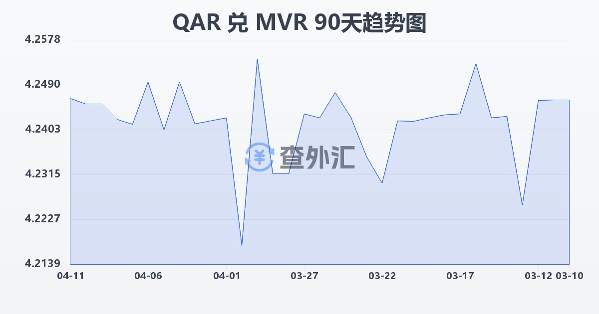 卡塔尔里亚尔兑马尔代夫拉菲亚(QAR/MVR)近90天汇率走势图