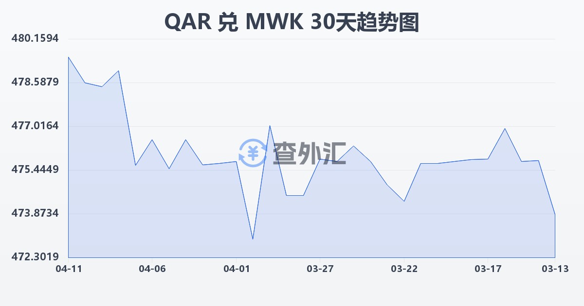 卡塔尔里亚尔兑马拉维克瓦查(QAR/MWK)近30天汇率走势图