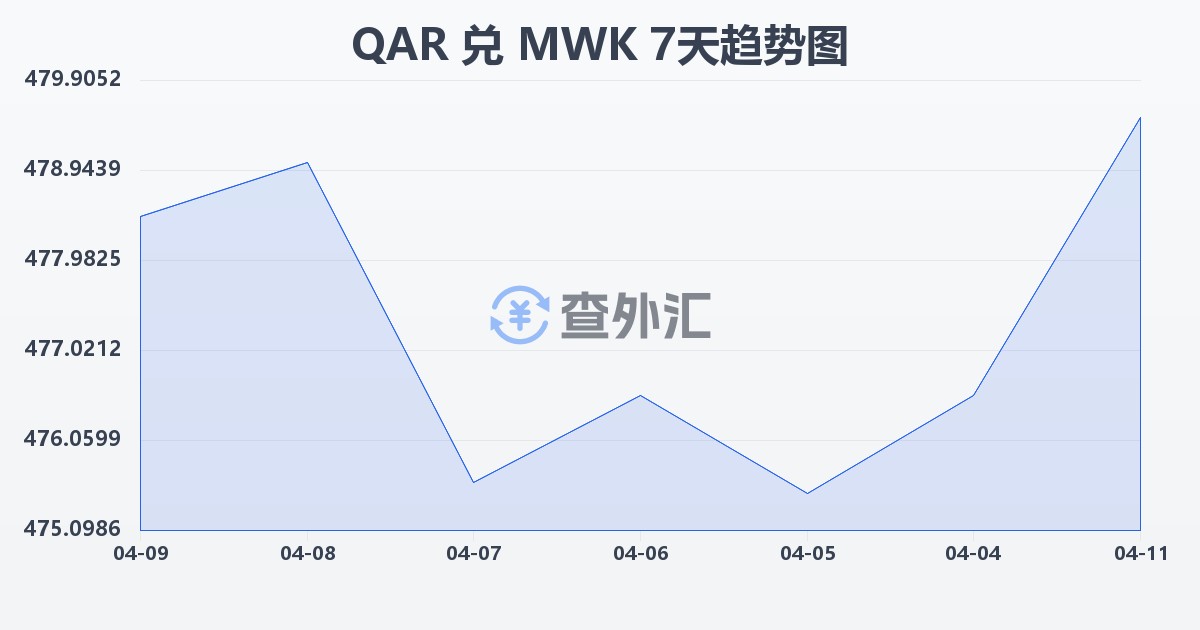 卡塔尔里亚尔兑马拉维克瓦查(QAR/MWK)近7天汇率走势图