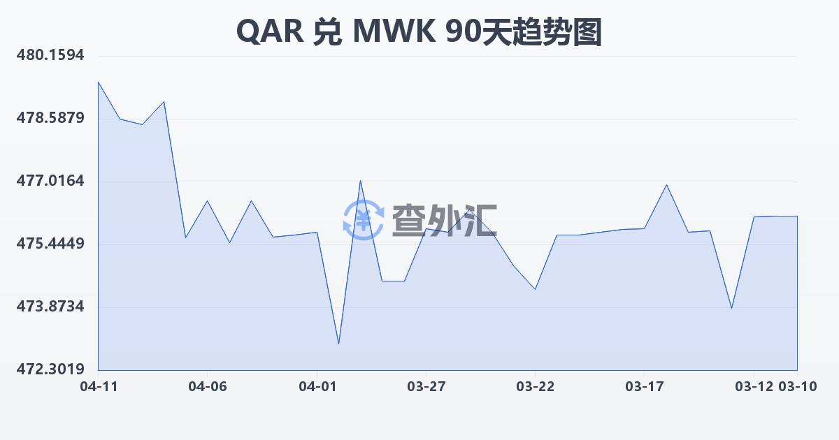 卡塔尔里亚尔兑马拉维克瓦查(QAR/MWK)近90天汇率走势图