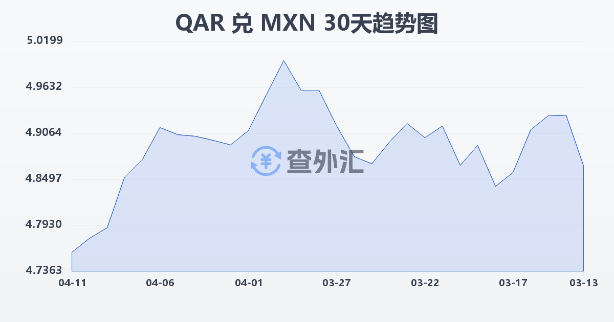 卡塔尔里亚尔兑墨西哥比索(QAR/MXN)近30天汇率走势图