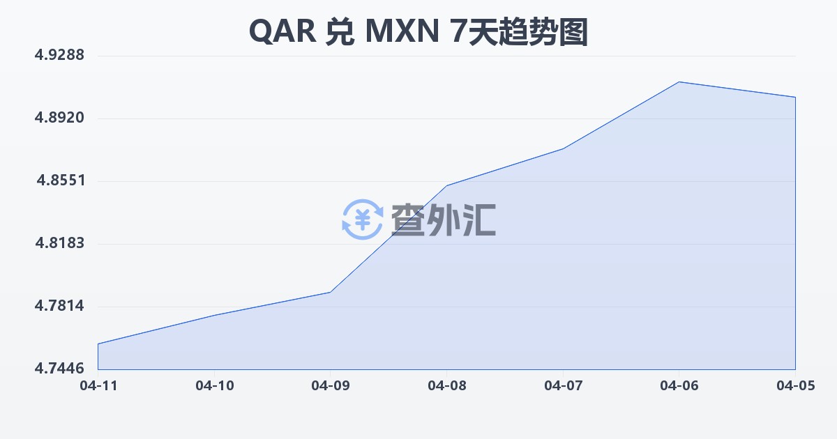 卡塔尔里亚尔兑墨西哥比索(QAR/MXN)近7天汇率走势图