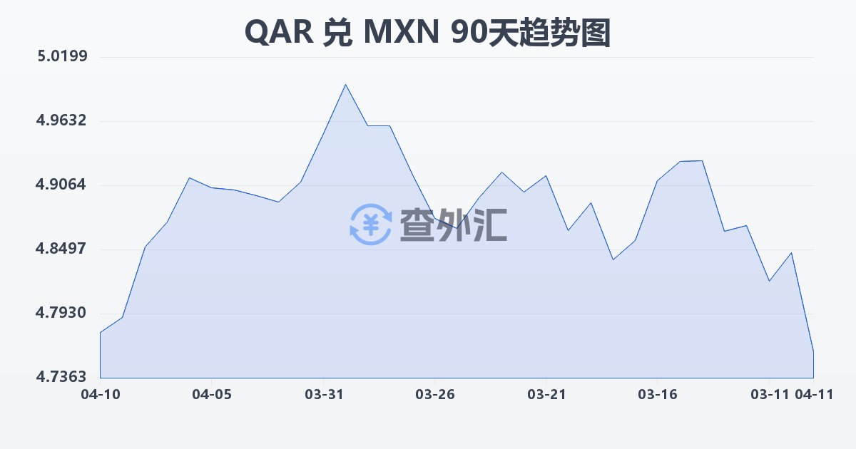 卡塔尔里亚尔兑墨西哥比索(QAR/MXN)近90天汇率走势图