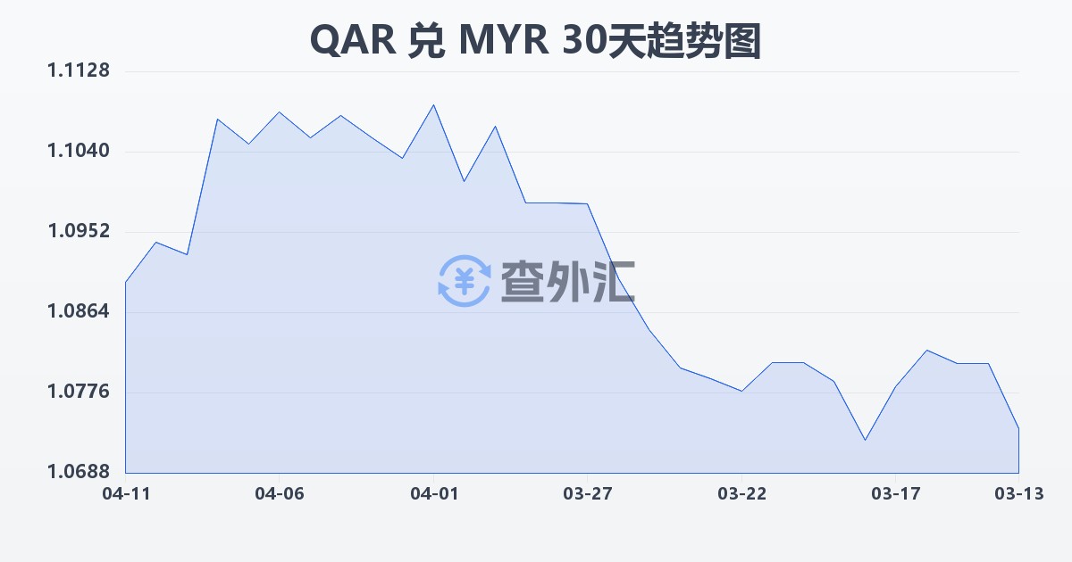 卡塔尔里亚尔兑马来西亚林吉特(QAR/MYR)近30天汇率走势图