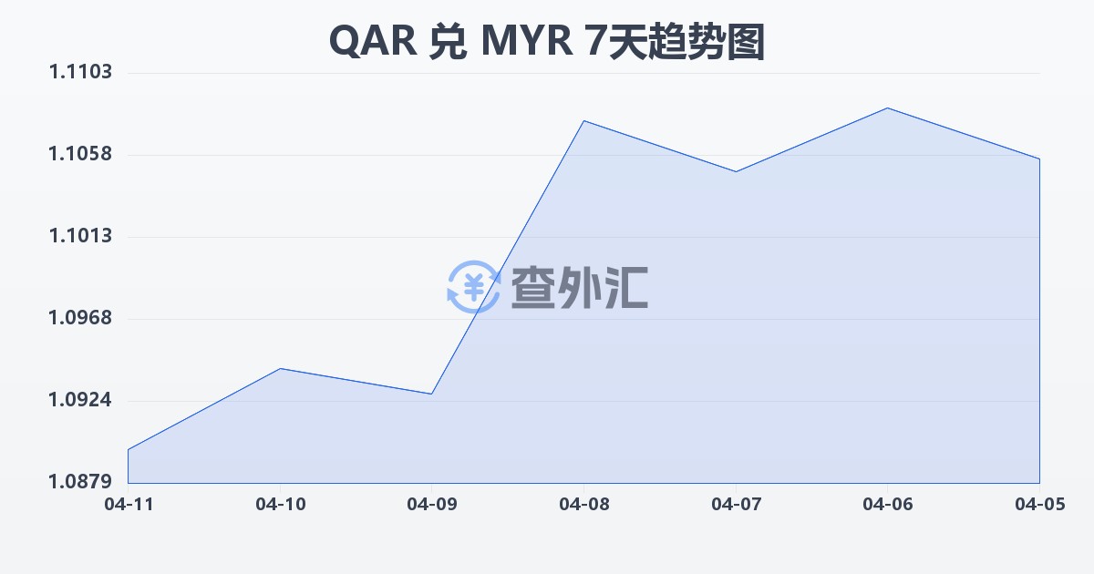 卡塔尔里亚尔兑马来西亚林吉特(QAR/MYR)近7天汇率走势图