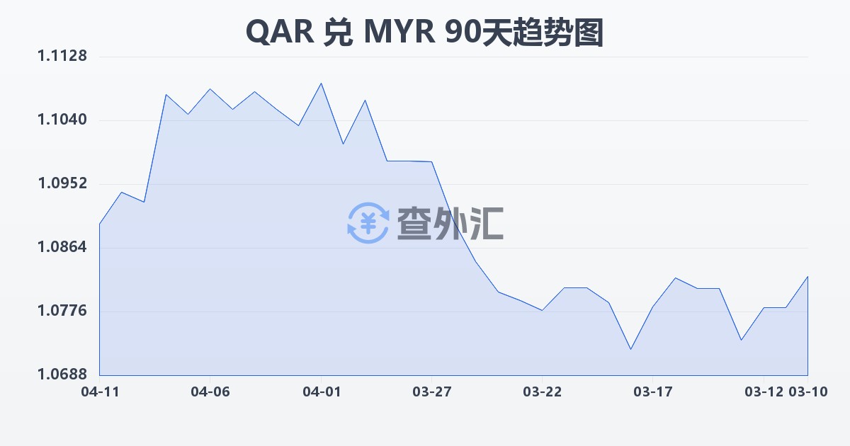 卡塔尔里亚尔兑马来西亚林吉特(QAR/MYR)近90天汇率走势图