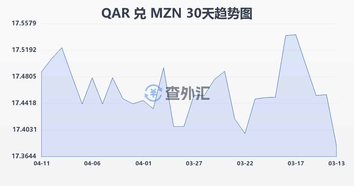 卡塔尔里亚尔兑莫桑比克梅蒂卡尔(QAR/MZN)近30天汇率走势图