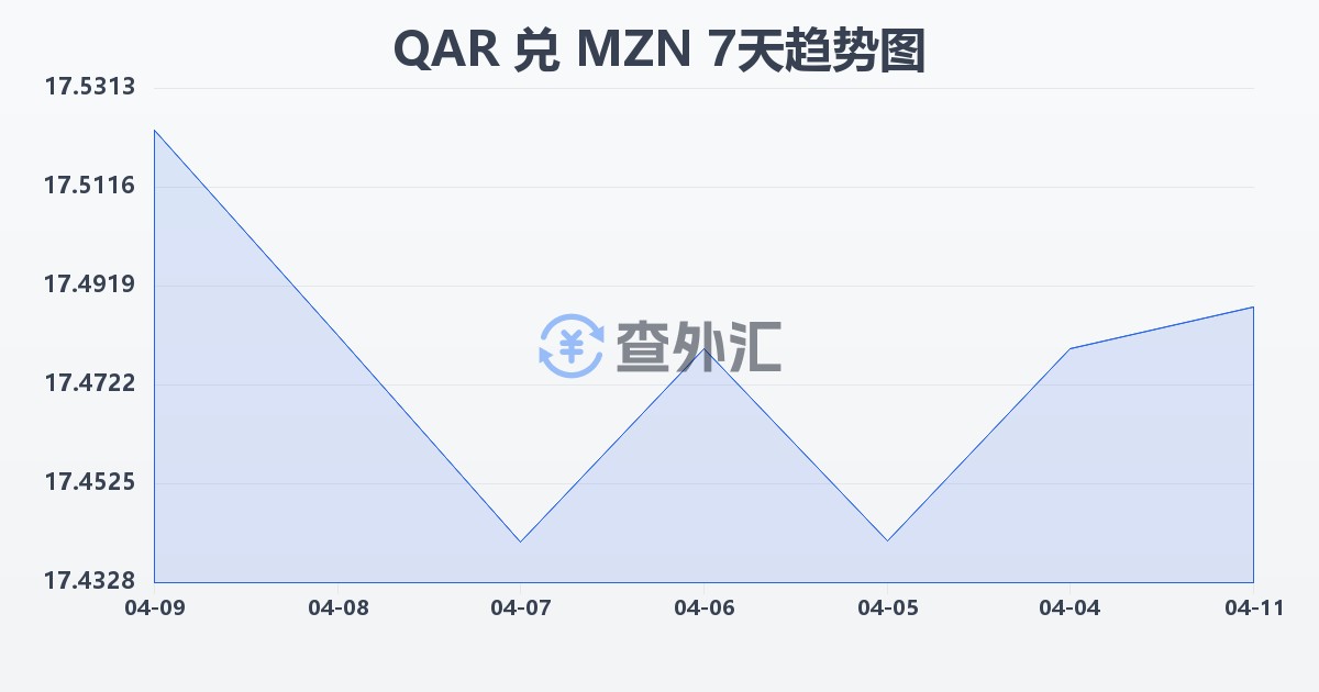 卡塔尔里亚尔兑莫桑比克梅蒂卡尔(QAR/MZN)近7天汇率走势图