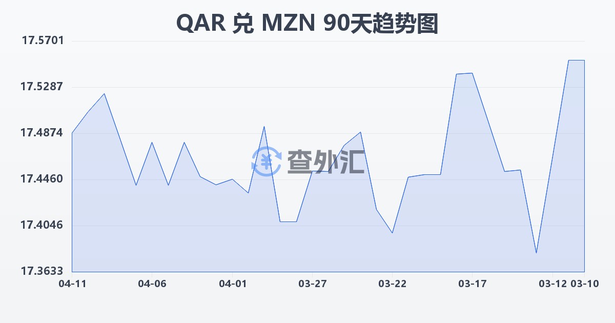 卡塔尔里亚尔兑莫桑比克梅蒂卡尔(QAR/MZN)近90天汇率走势图