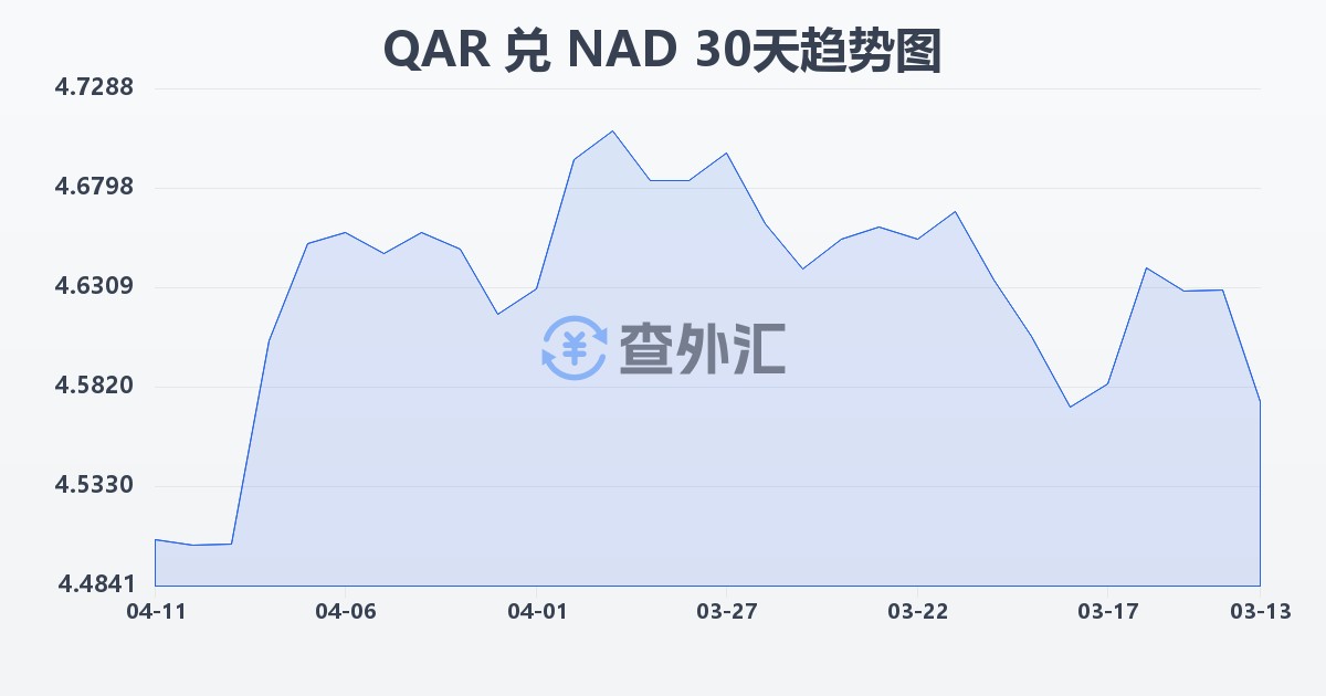 卡塔尔里亚尔兑纳米比亚元(QAR/NAD)近30天汇率走势图