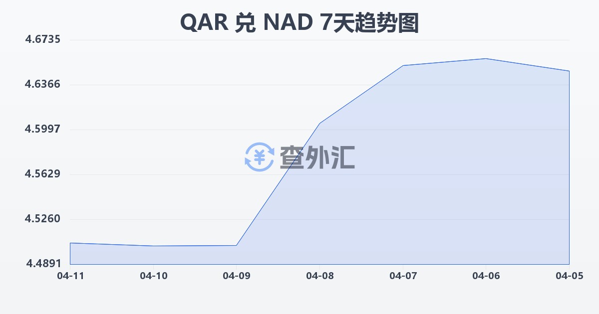 卡塔尔里亚尔兑纳米比亚元(QAR/NAD)近7天汇率走势图