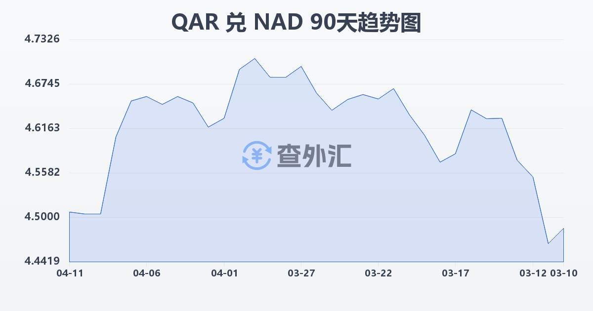 卡塔尔里亚尔兑纳米比亚元(QAR/NAD)近90天汇率走势图
