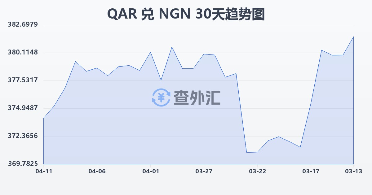 卡塔尔里亚尔兑尼日利亚奈拉(QAR/NGN)近30天汇率走势图
