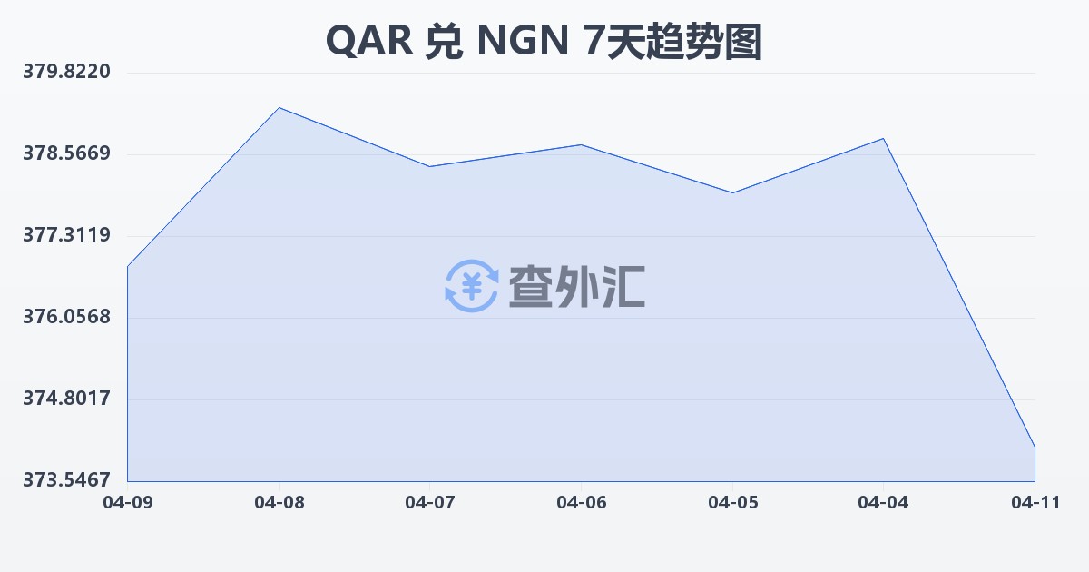 卡塔尔里亚尔兑尼日利亚奈拉(QAR/NGN)近7天汇率走势图