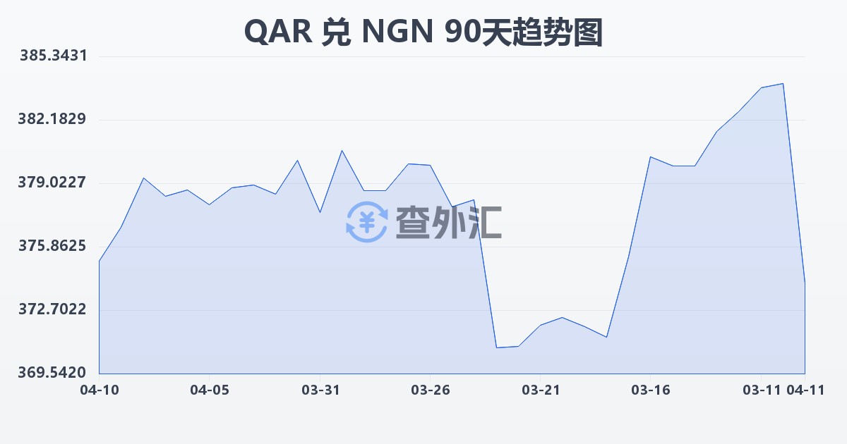 卡塔尔里亚尔兑尼日利亚奈拉(QAR/NGN)近90天汇率走势图