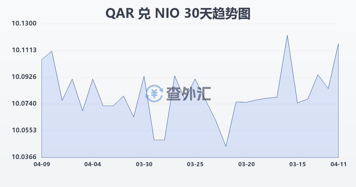 卡塔尔里亚尔兑尼加拉瓜科多巴(QAR/NIO)近30天汇率走势图
