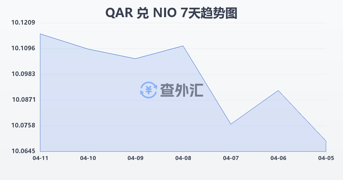 卡塔尔里亚尔兑尼加拉瓜科多巴(QAR/NIO)近7天汇率走势图