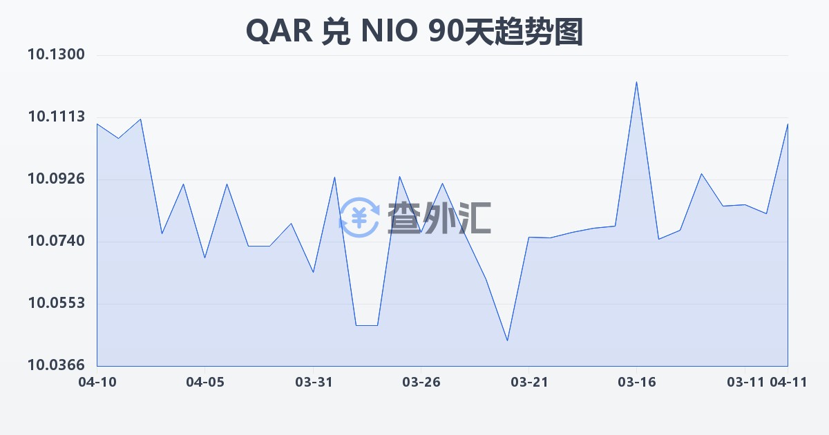 卡塔尔里亚尔兑尼加拉瓜科多巴(QAR/NIO)近90天汇率走势图