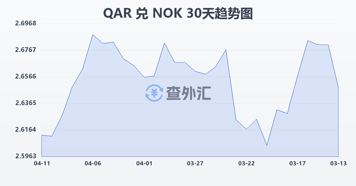 卡塔尔里亚尔兑挪威克朗(QAR/NOK)近30天汇率走势图