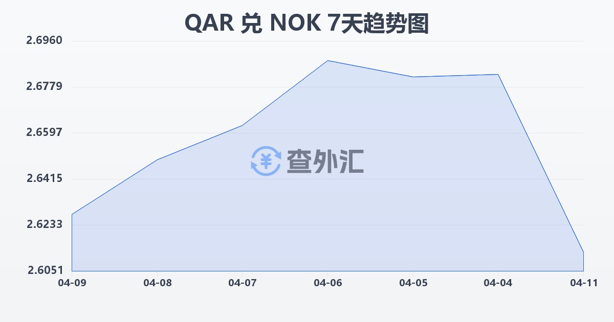 卡塔尔里亚尔兑挪威克朗(QAR/NOK)近7天汇率走势图