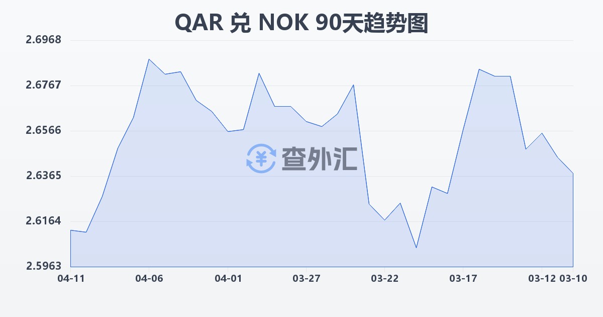 卡塔尔里亚尔兑挪威克朗(QAR/NOK)近90天汇率走势图