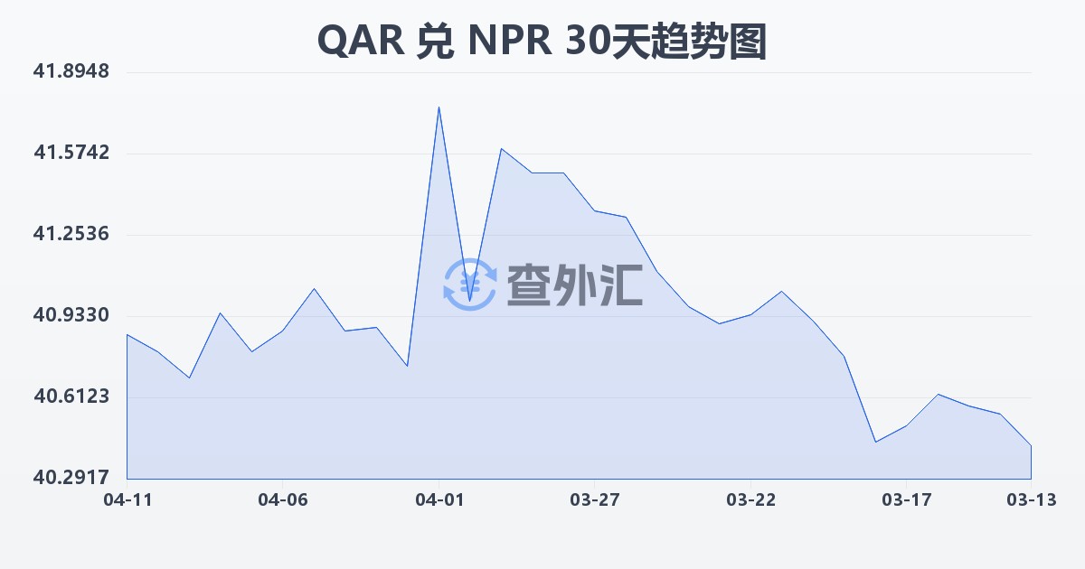卡塔尔里亚尔兑尼泊尔卢比(QAR/NPR)近30天汇率走势图