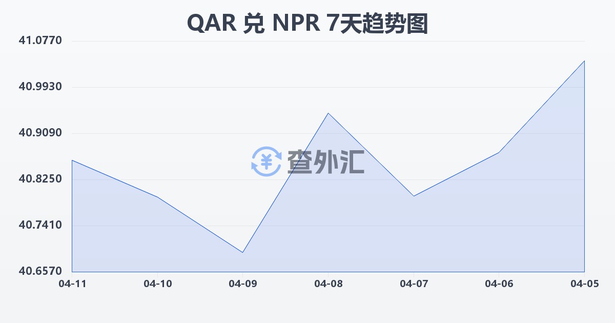 卡塔尔里亚尔兑尼泊尔卢比(QAR/NPR)近7天汇率走势图