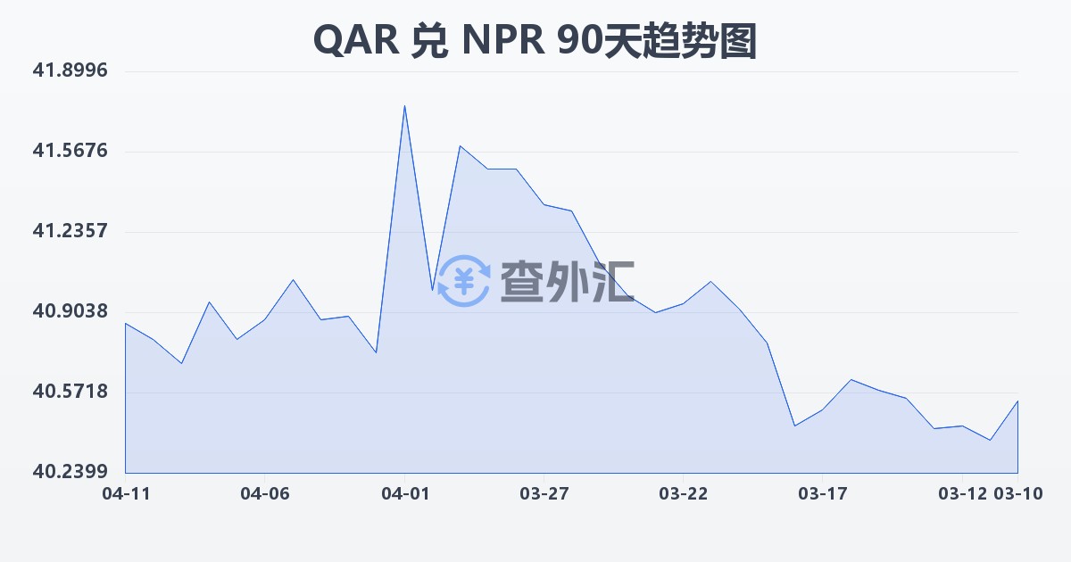 卡塔尔里亚尔兑尼泊尔卢比(QAR/NPR)近90天汇率走势图