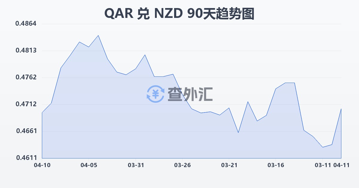 卡塔尔里亚尔兑新西兰元(QAR/NZD)近90天汇率走势图