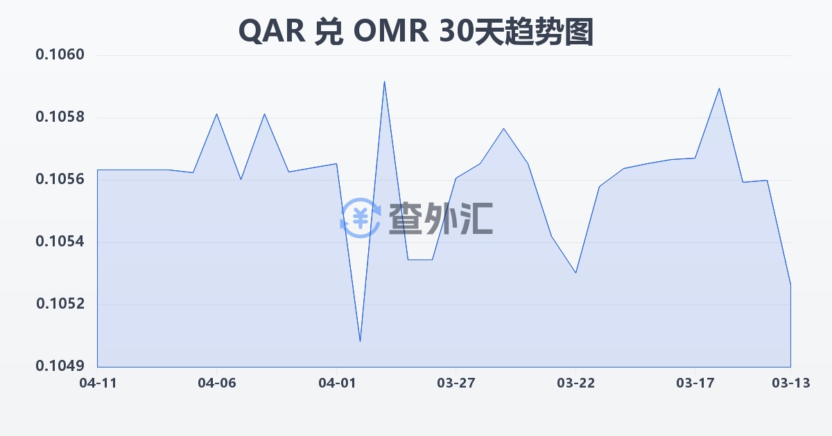 卡塔尔里亚尔兑阿曼里亚尔(QAR/OMR)近30天汇率走势图