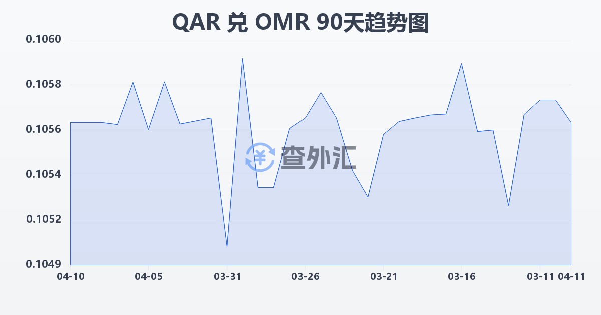 卡塔尔里亚尔兑阿曼里亚尔(QAR/OMR)近90天汇率走势图