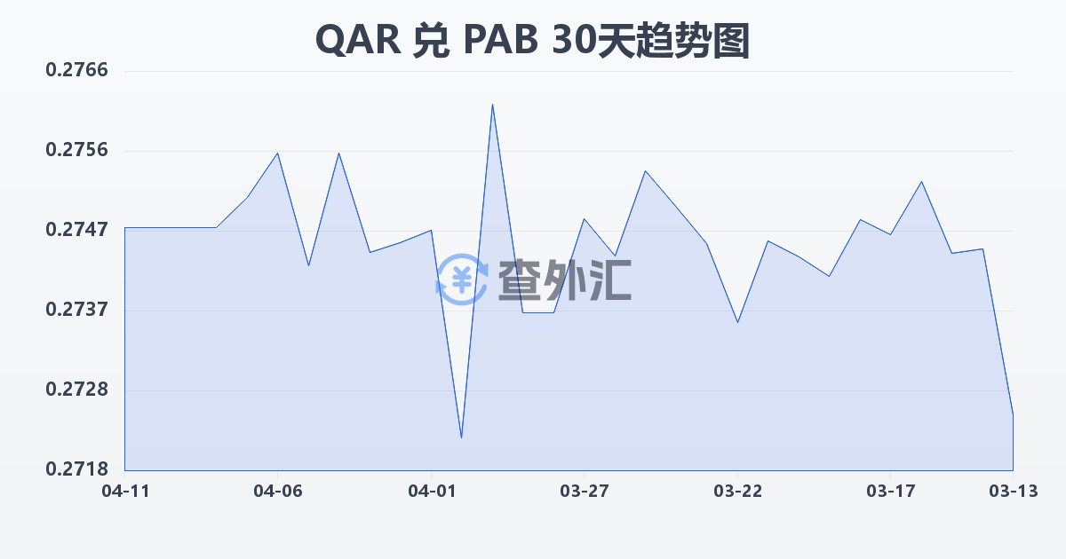 卡塔尔里亚尔兑巴拿马巴波亚(QAR/PAB)近30天汇率走势图