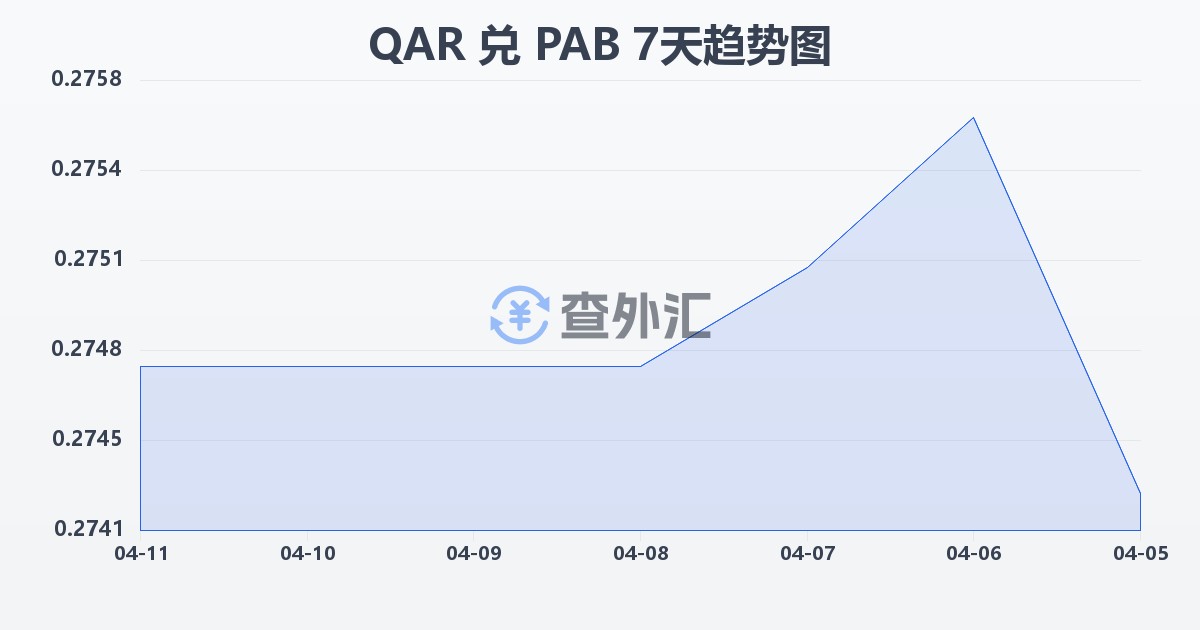 卡塔尔里亚尔兑巴拿马巴波亚(QAR/PAB)近7天汇率走势图