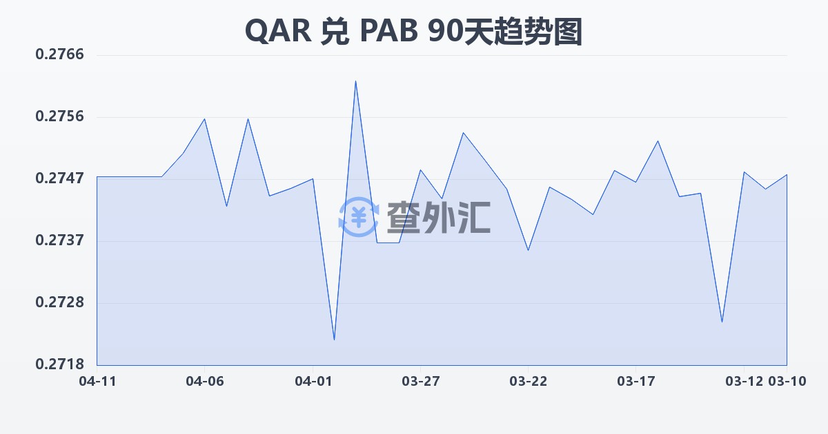 卡塔尔里亚尔兑巴拿马巴波亚(QAR/PAB)近90天汇率走势图