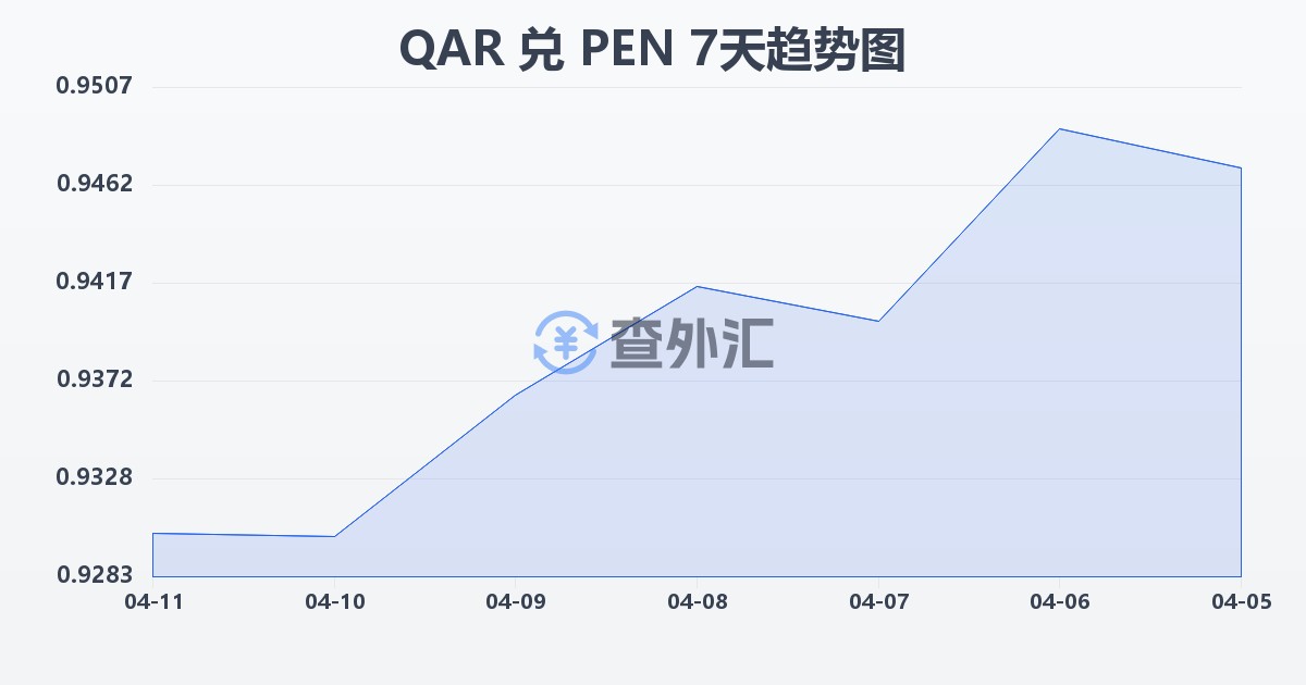 卡塔尔里亚尔兑秘鲁索尔(QAR/PEN)近7天汇率走势图