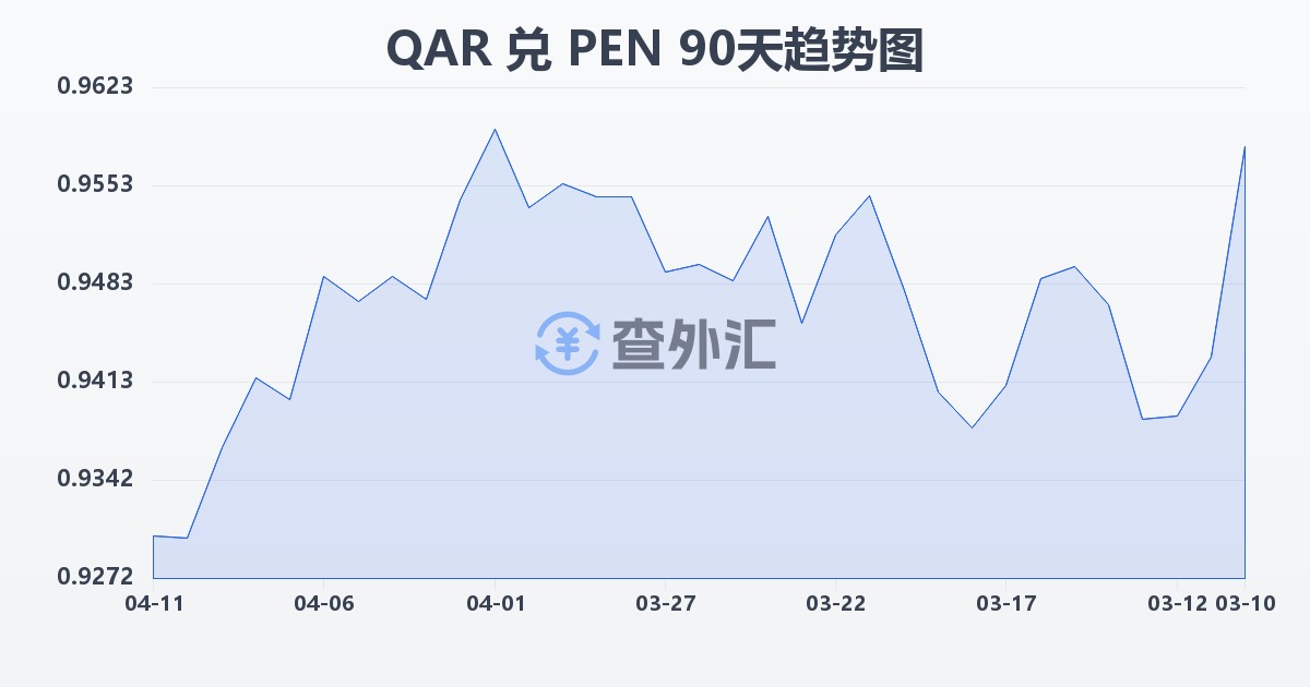 卡塔尔里亚尔兑秘鲁索尔(QAR/PEN)近90天汇率走势图