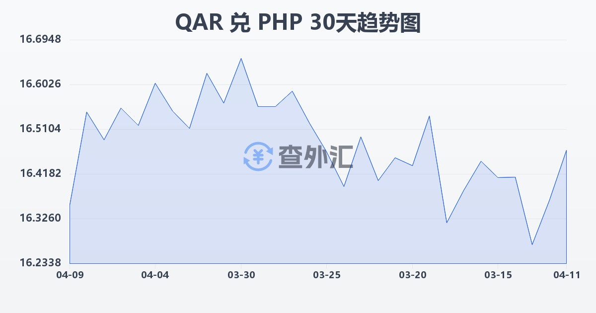 卡塔尔里亚尔兑菲律宾比索(QAR/PHP)近30天汇率走势图