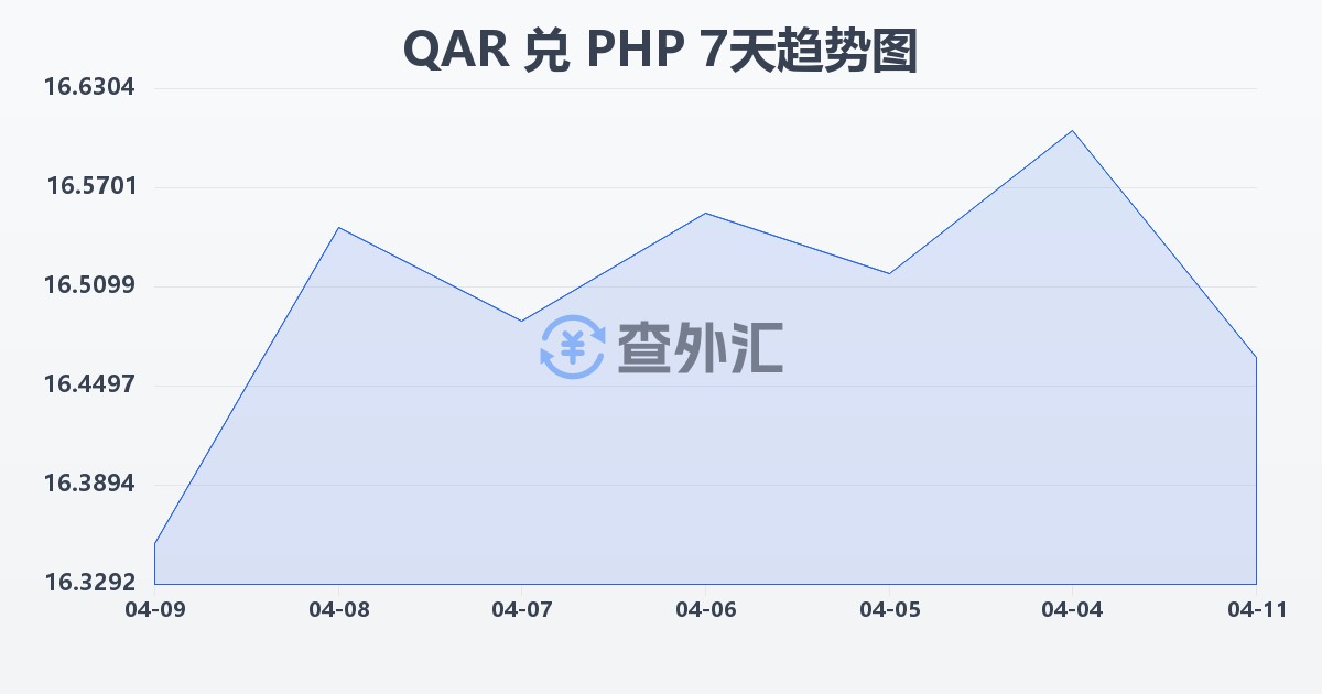 卡塔尔里亚尔兑菲律宾比索(QAR/PHP)近7天汇率走势图