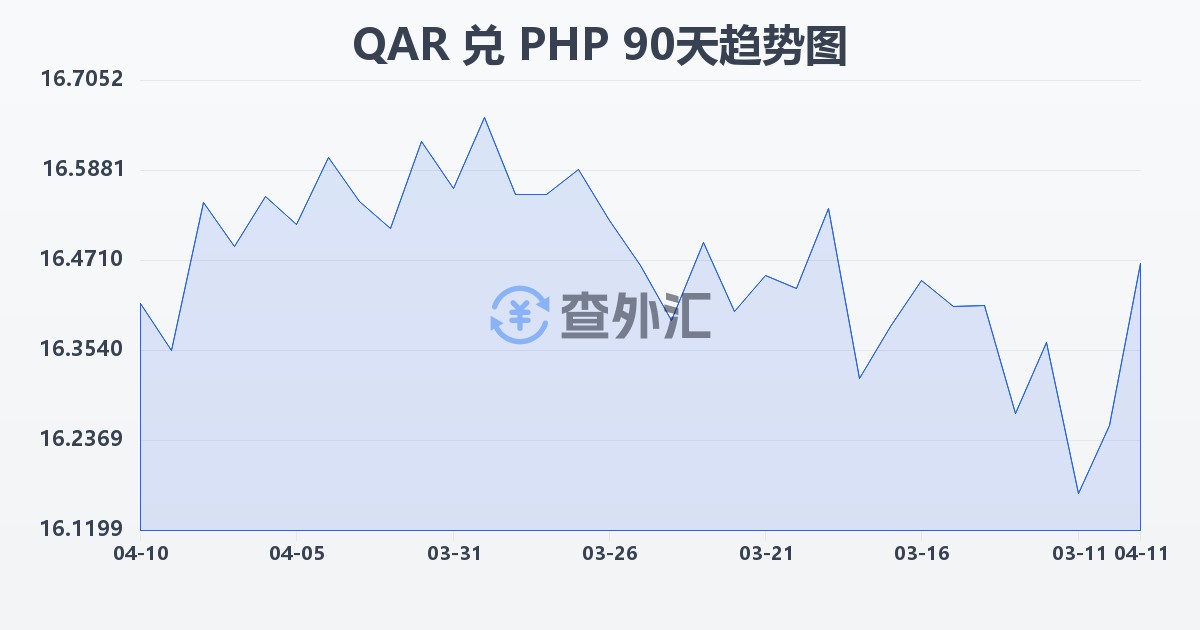 卡塔尔里亚尔兑菲律宾比索(QAR/PHP)近90天汇率走势图