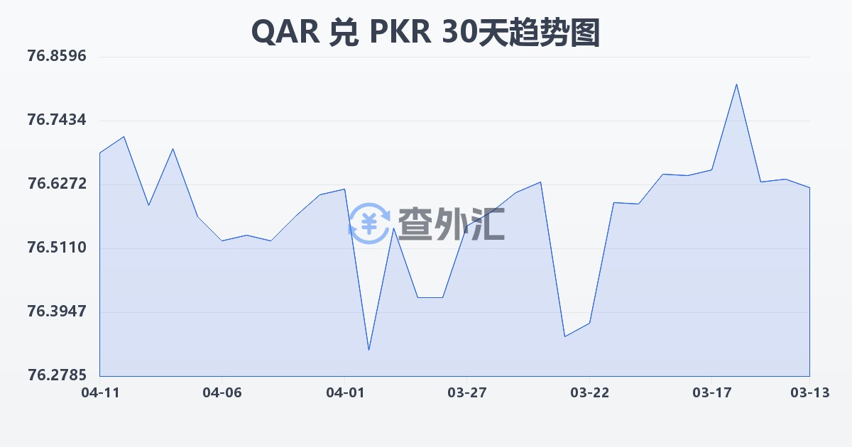 卡塔尔里亚尔兑巴基斯坦卢比(QAR/PKR)近30天汇率走势图