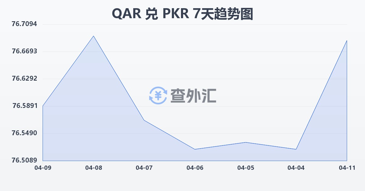 卡塔尔里亚尔兑巴基斯坦卢比(QAR/PKR)近7天汇率走势图
