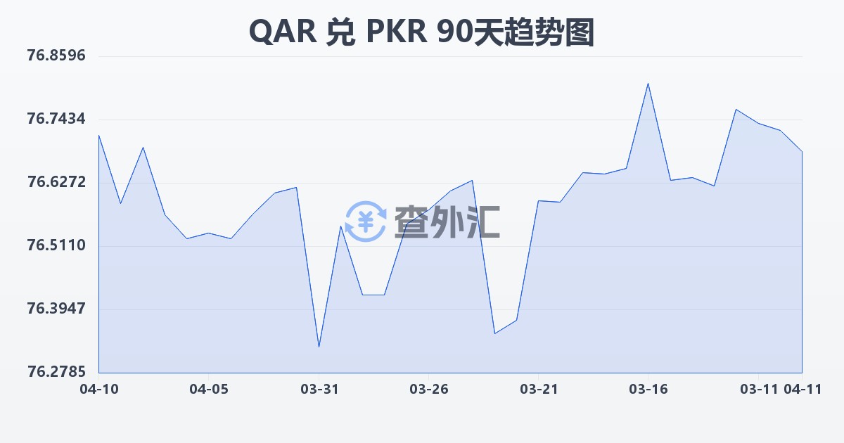 卡塔尔里亚尔兑巴基斯坦卢比(QAR/PKR)近90天汇率走势图