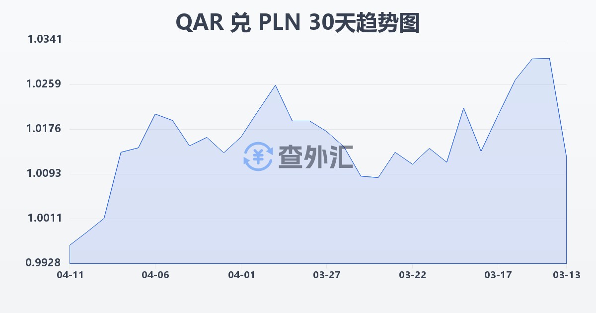 卡塔尔里亚尔兑波兰兹罗提(QAR/PLN)近30天汇率走势图